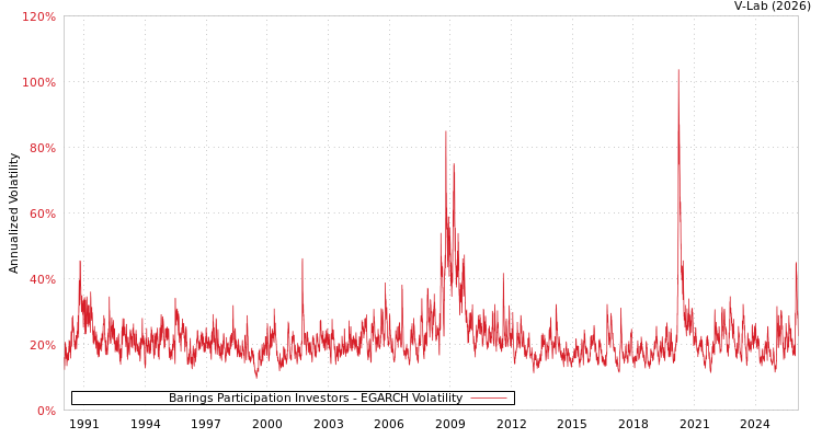 graph of Barings Participation Investors EGARCH