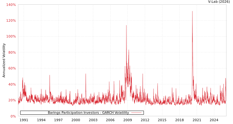 graph of Barings Participation Investors GARCH