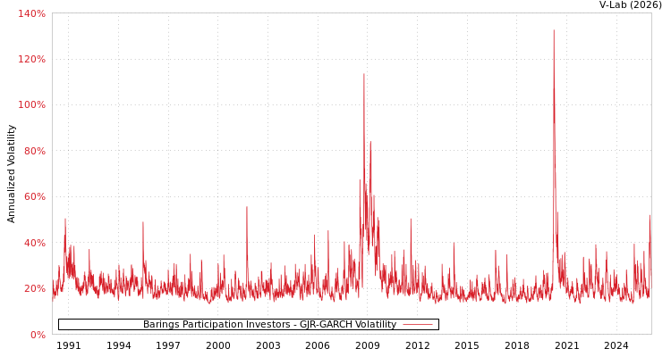 graph of Barings Participation Investors GJR-GARCH