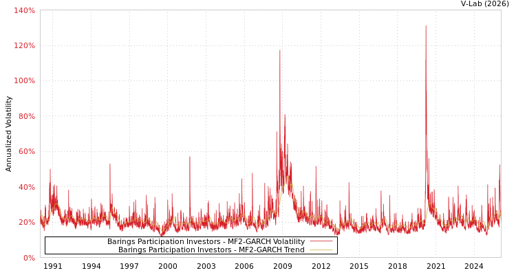 graph of Barings Participation Investors MF2-GARCH