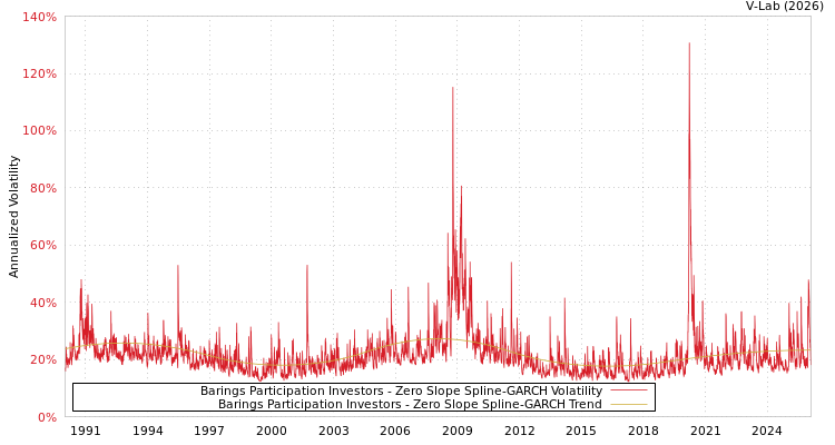 graph of Barings Participation Investors S0GARCH