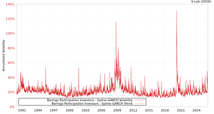 graph of Barings Participation Investors SGARCH