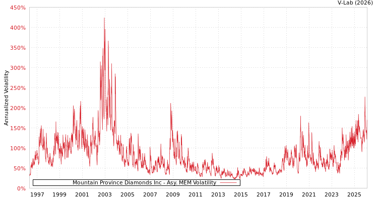 graph of Mountain Province Diamonds Inc AMEM