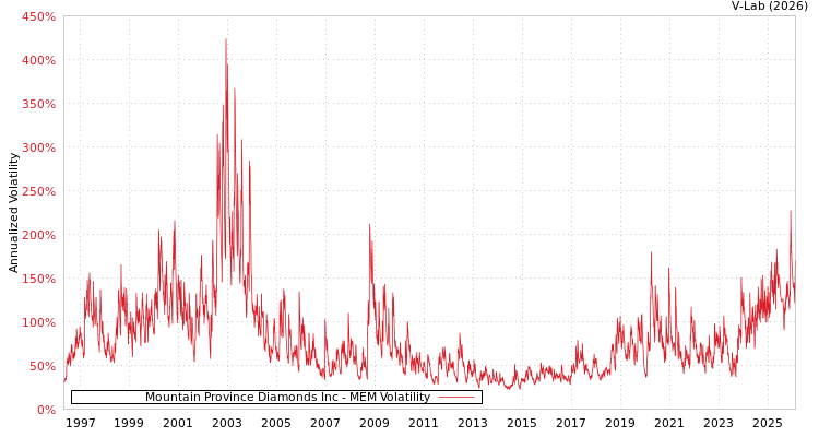 graph of Mountain Province Diamonds Inc MEM