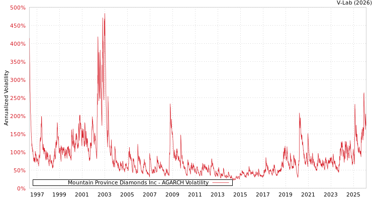 graph of Mountain Province Diamonds Inc AGARCH