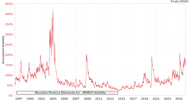 graph of Mountain Province Diamonds Inc APARCH