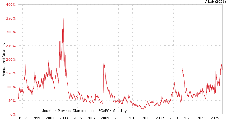 graph of Mountain Province Diamonds Inc EGARCH