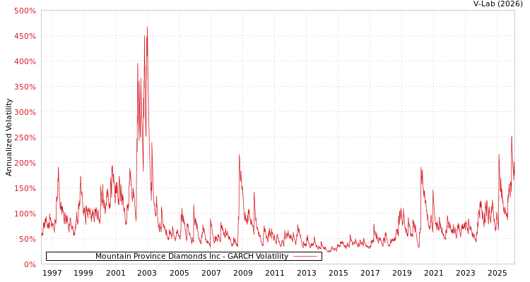 graph of Mountain Province Diamonds Inc GARCH