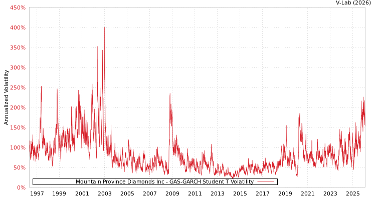 graph of Mountain Province Diamonds Inc GAS-GARCH-T
