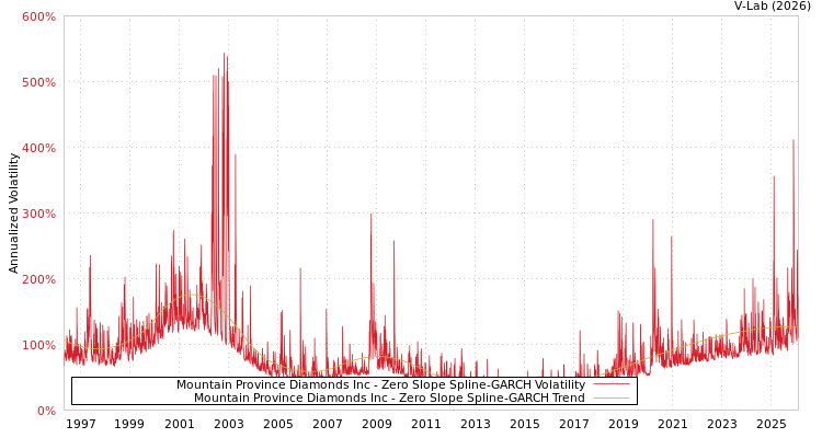 graph of Mountain Province Diamonds Inc S0GARCH