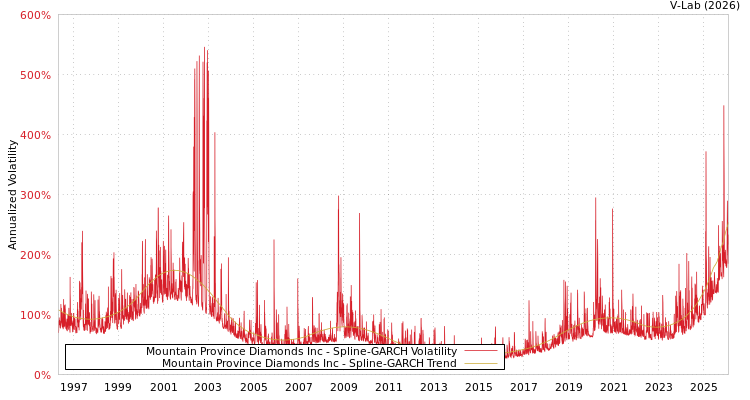 graph of Mountain Province Diamonds Inc SGARCH