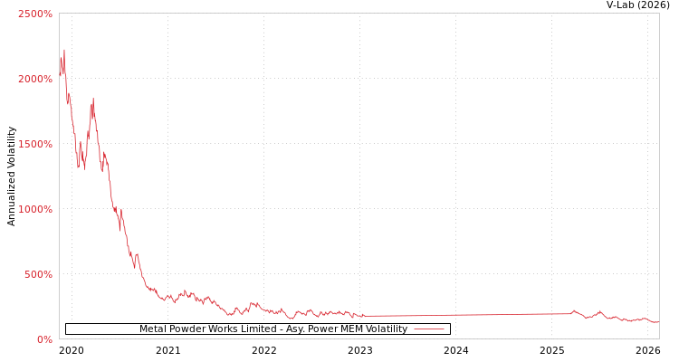 graph of Metal Powder Works Limited APMEM