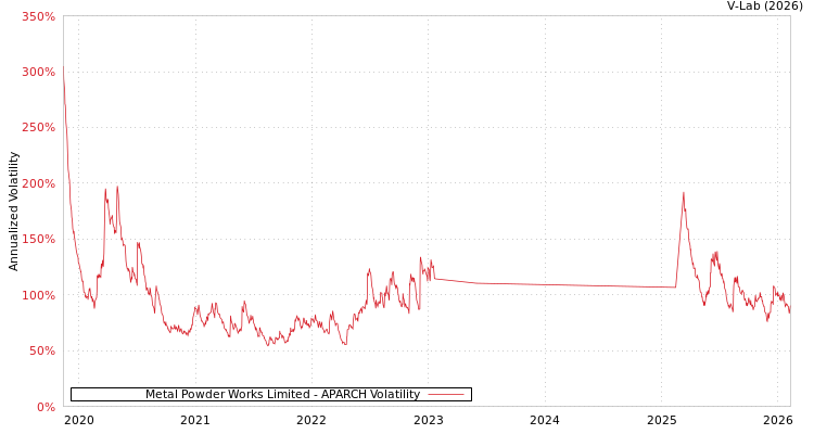 graph of Metal Powder Works Limited APARCH