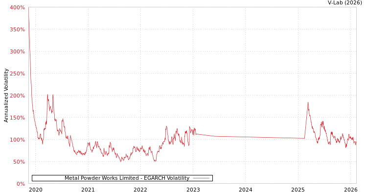 graph of Metal Powder Works Limited EGARCH