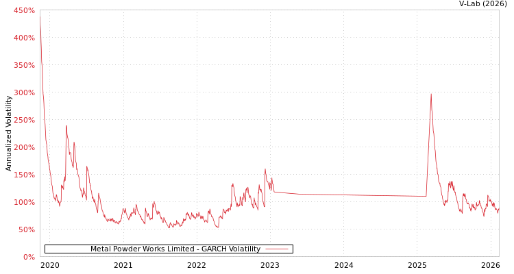 graph of Metal Powder Works Limited GARCH