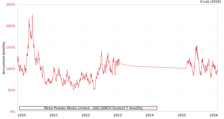 graph of Metal Powder Works Limited GAS-GARCH-T