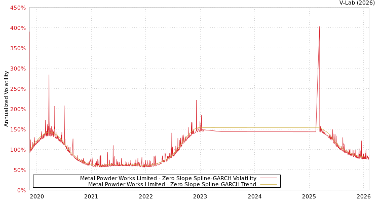 graph of Metal Powder Works Limited S0GARCH