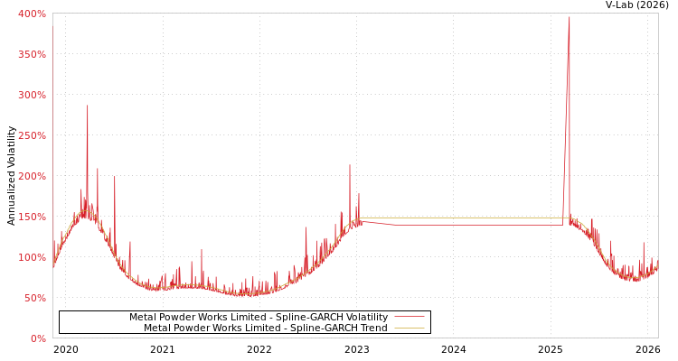 graph of Metal Powder Works Limited SGARCH