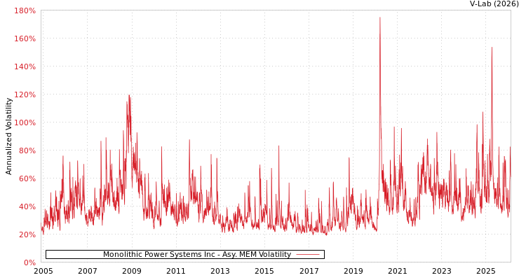 graph of Monolithic Power Systems Inc AMEM