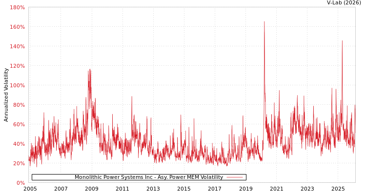 graph of Monolithic Power Systems Inc APMEM