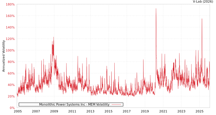 graph of Monolithic Power Systems Inc MEM