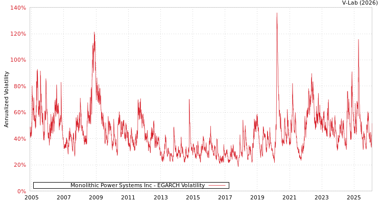 graph of Monolithic Power Systems Inc EGARCH