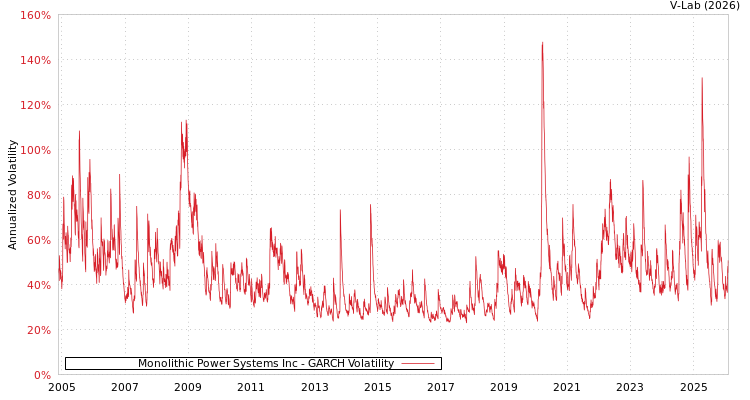 graph of Monolithic Power Systems Inc GARCH