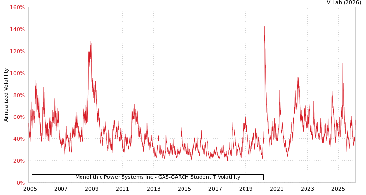 graph of Monolithic Power Systems Inc GAS-GARCH-T