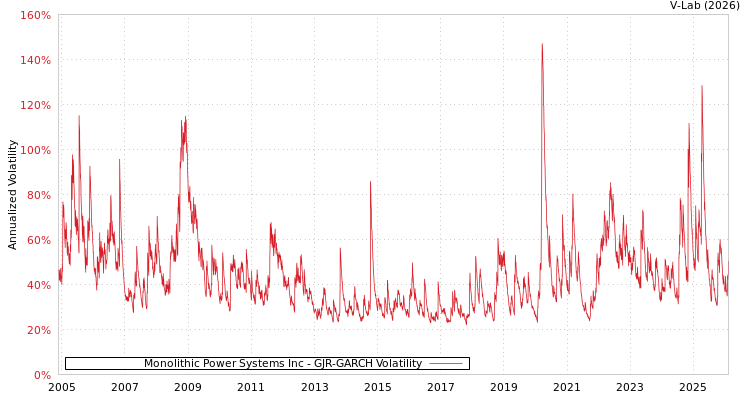 graph of Monolithic Power Systems Inc GJR-GARCH