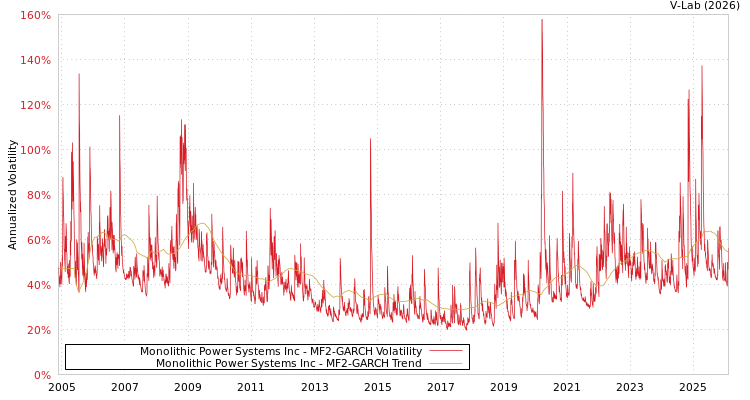 graph of Monolithic Power Systems Inc MF2-GARCH