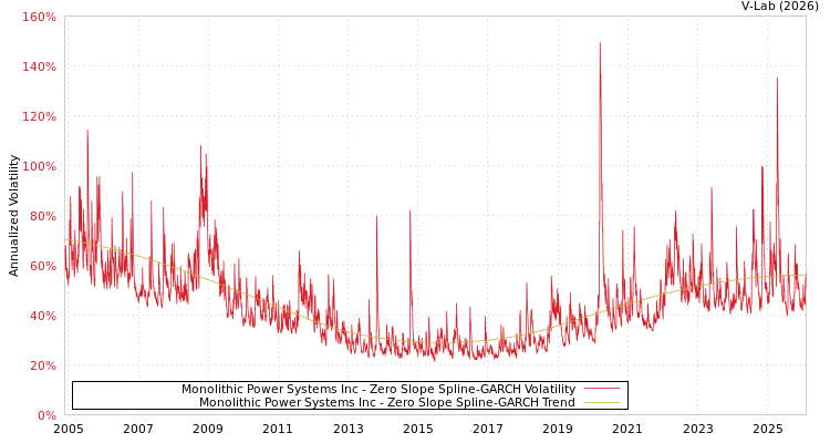 graph of Monolithic Power Systems Inc S0GARCH