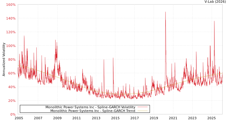 graph of Monolithic Power Systems Inc SGARCH
