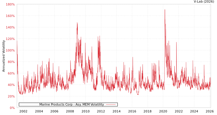 graph of Marine Products Corp AMEM
