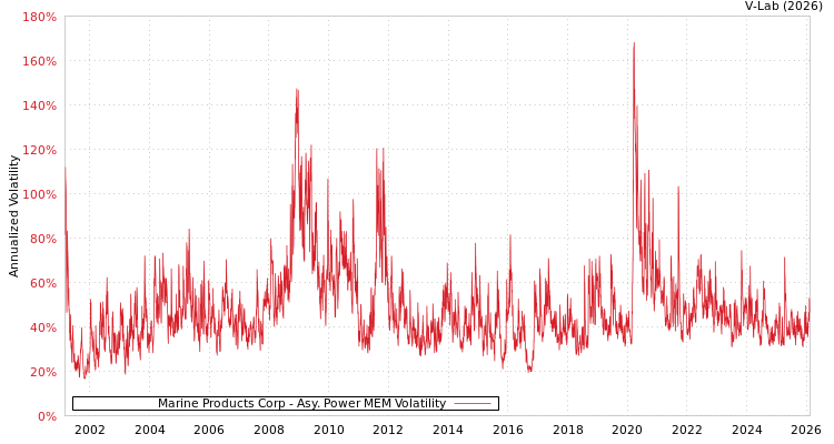 graph of Marine Products Corp APMEM