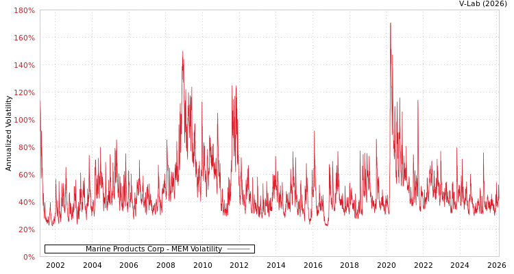 graph of Marine Products Corp MEM