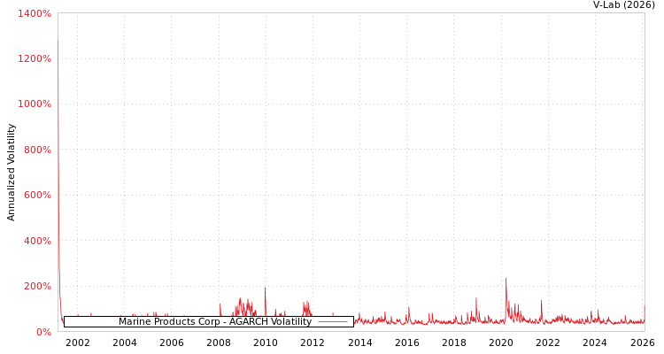 graph of Marine Products Corp AGARCH