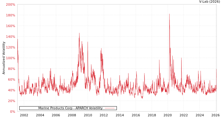 graph of Marine Products Corp APARCH