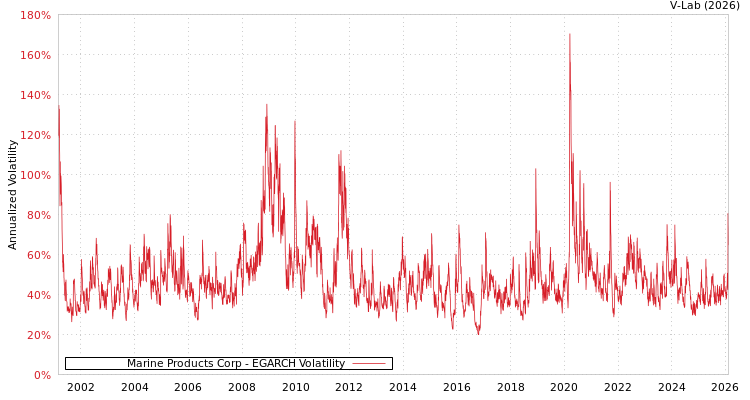 graph of Marine Products Corp EGARCH