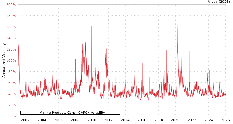 graph of Marine Products Corp GARCH