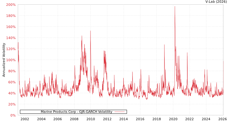 graph of Marine Products Corp GJR-GARCH