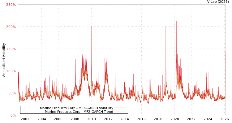 graph of Marine Products Corp MF2-GARCH