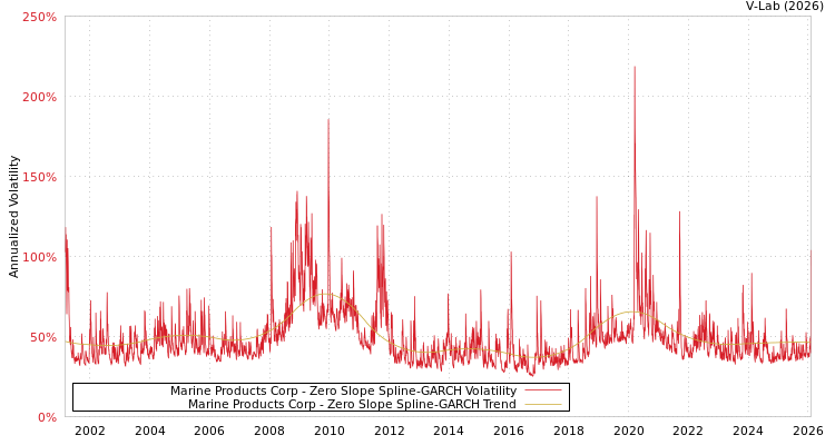 graph of Marine Products Corp S0GARCH
