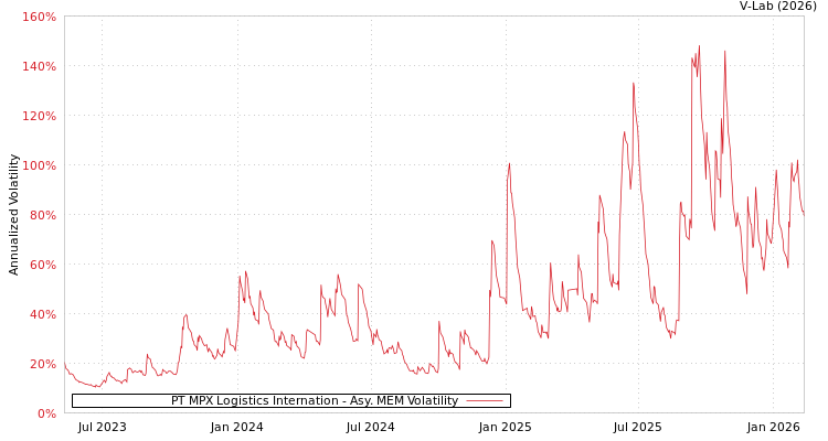 graph of PT MPX Logistics Internation AMEM