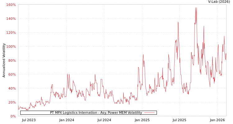 graph of PT MPX Logistics Internation APMEM