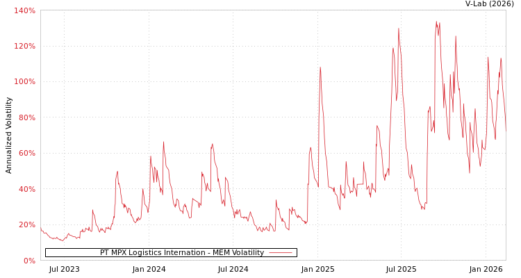 graph of PT MPX Logistics Internation MEM