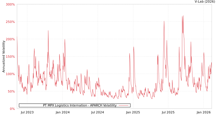 graph of PT MPX Logistics Internation APARCH