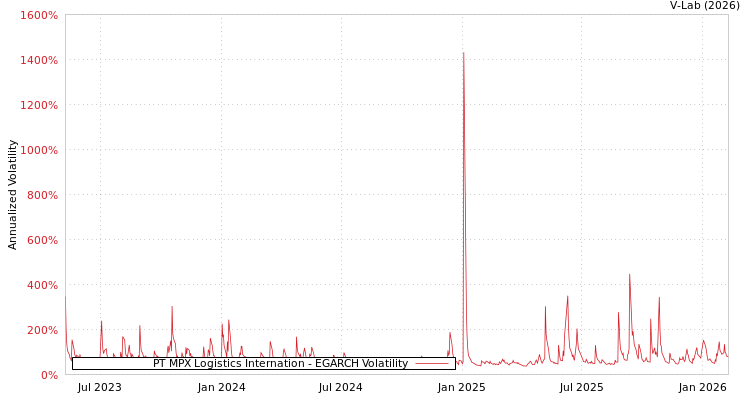 graph of PT MPX Logistics Internation EGARCH