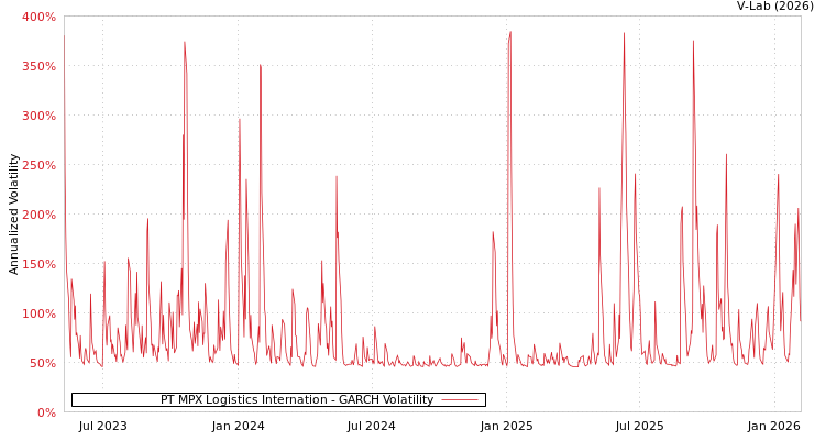 graph of PT MPX Logistics Internation GARCH