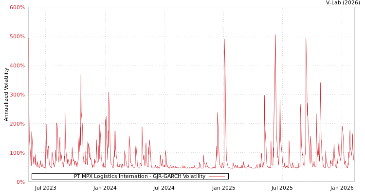 graph of PT MPX Logistics Internation GJR-GARCH