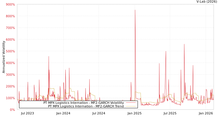 graph of PT MPX Logistics Internation MF2-GARCH